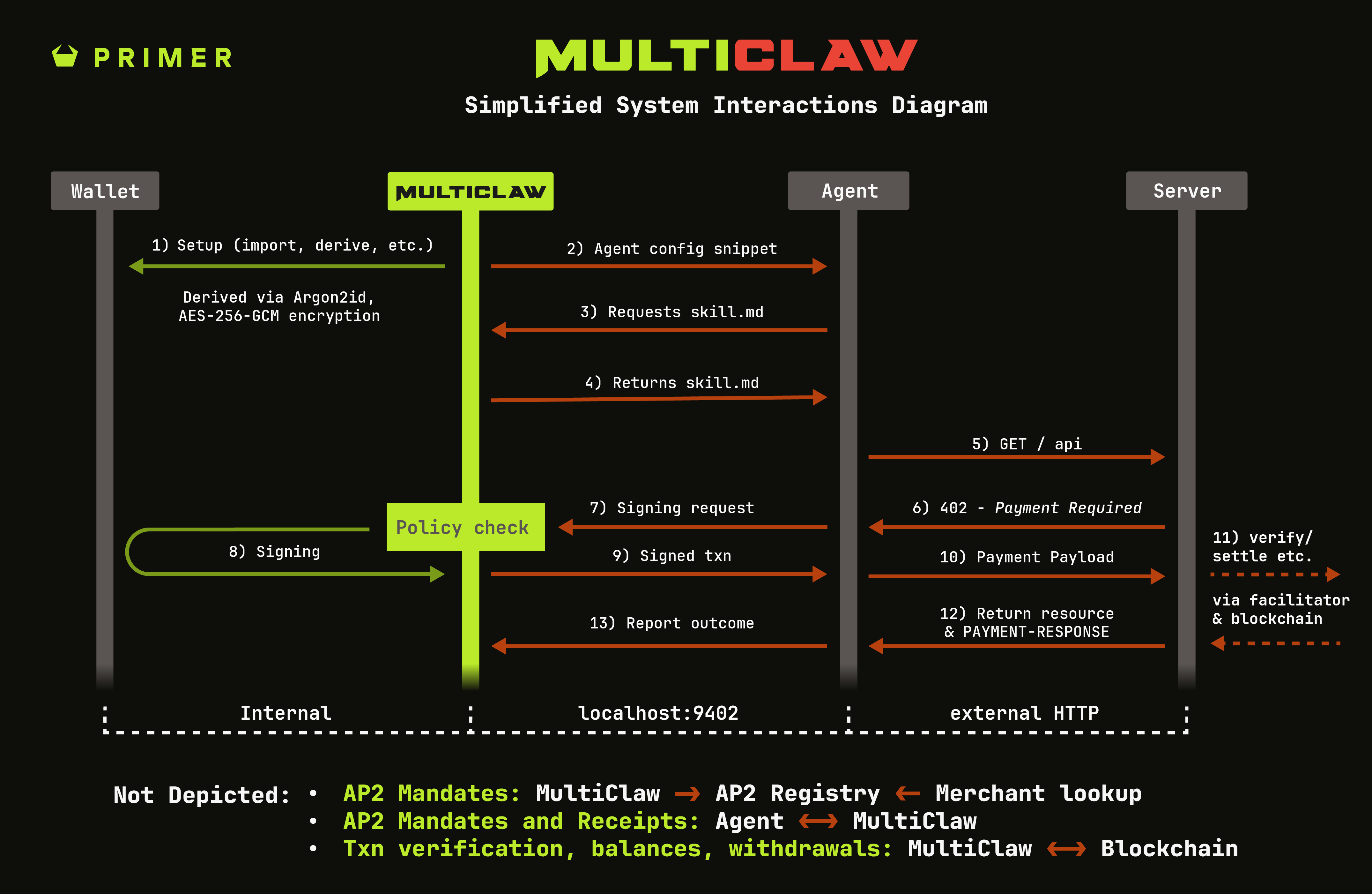MultiClaw system interactions — wallet, agent, and server communication flow