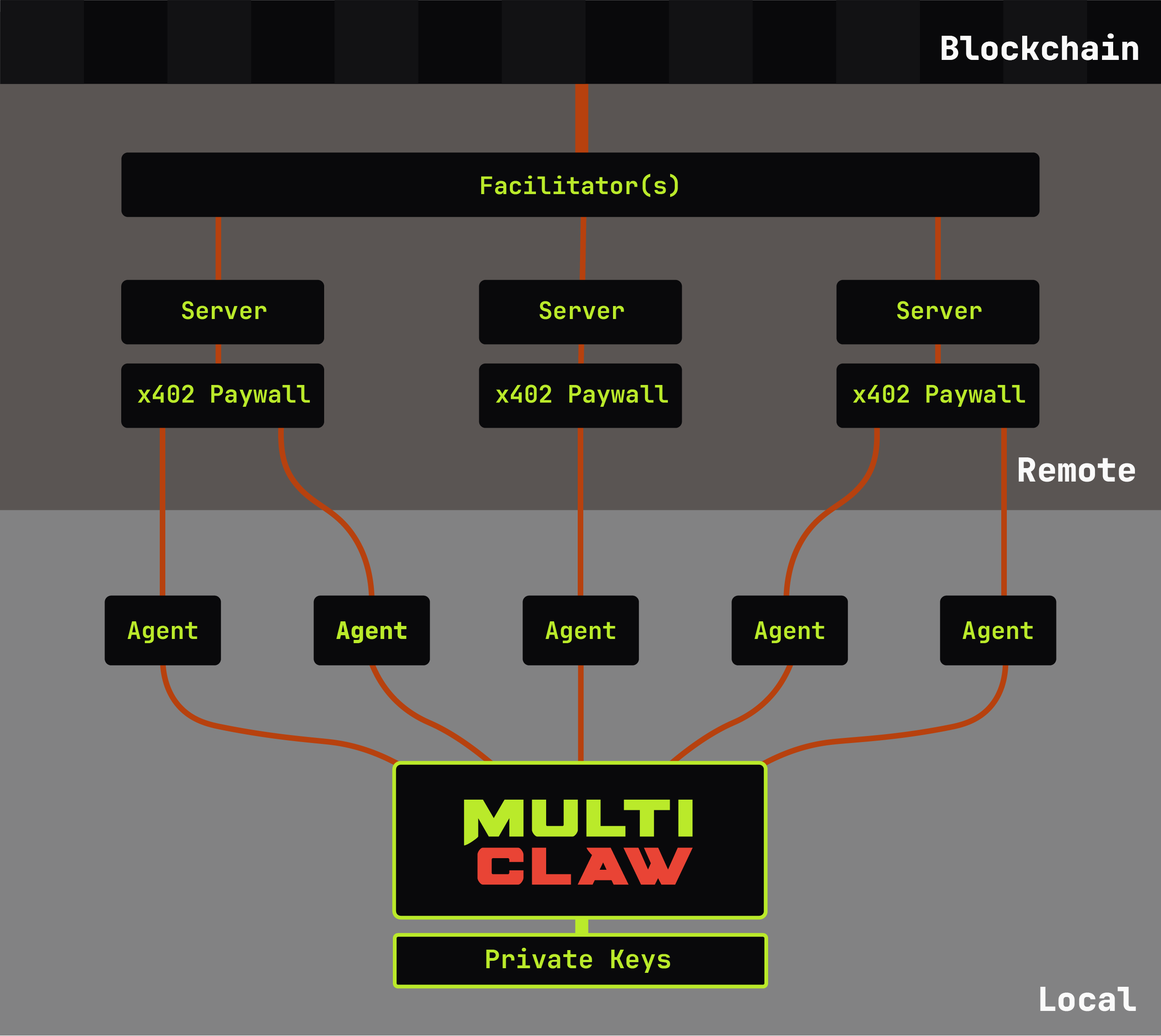 MultiClaw architecture overview
