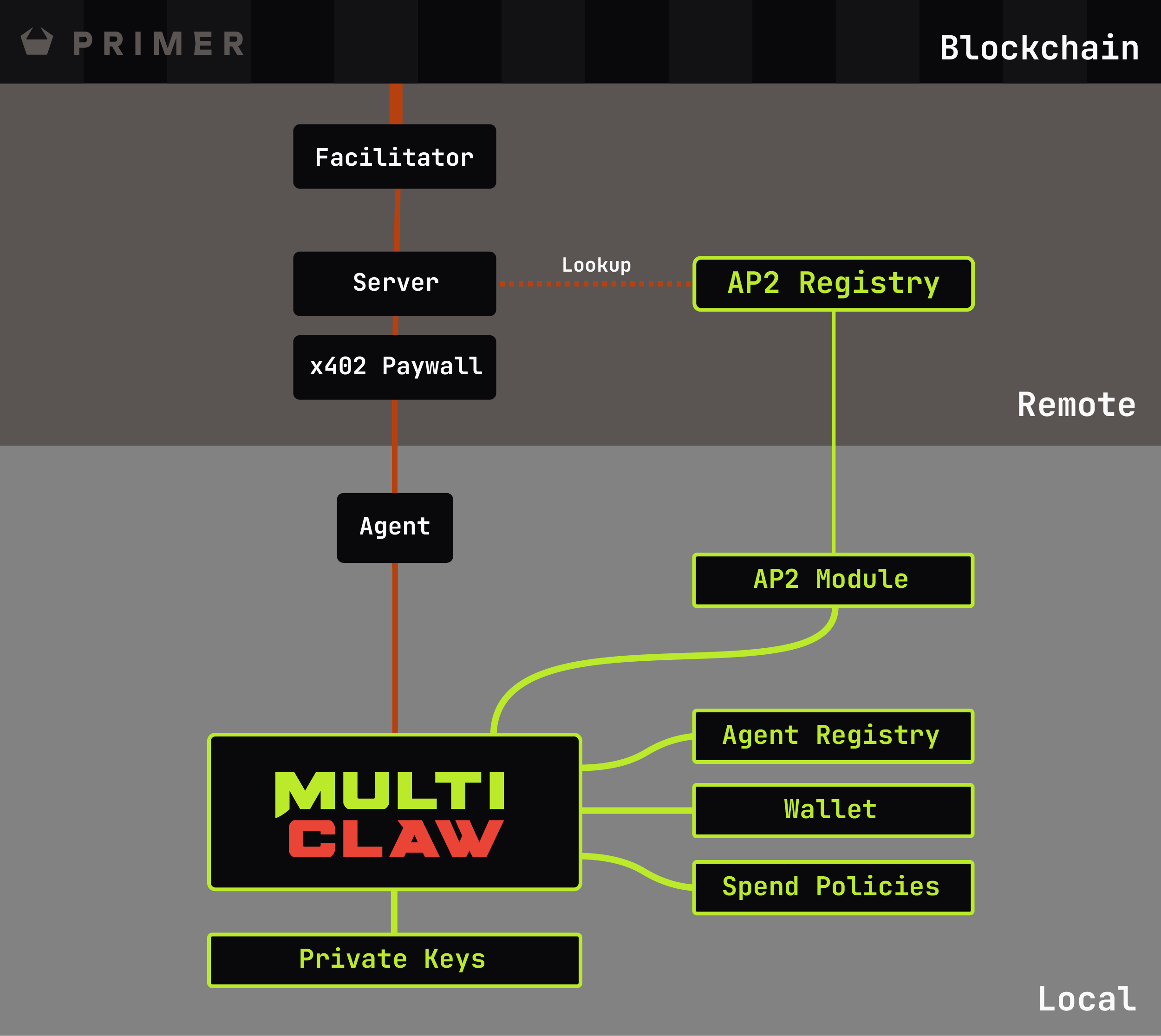 MultiClaw internal architecture