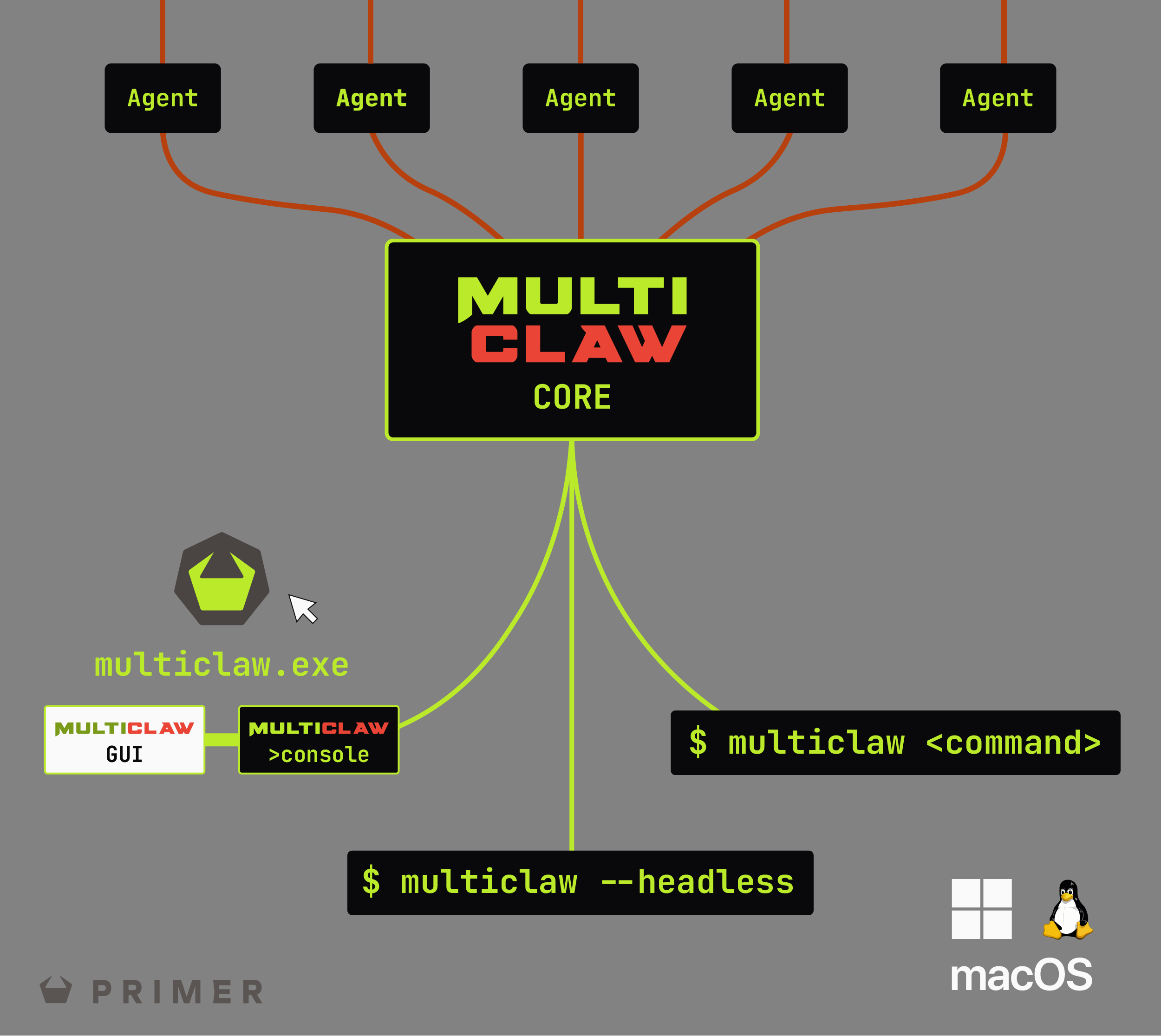 MultiClaw deployment modes