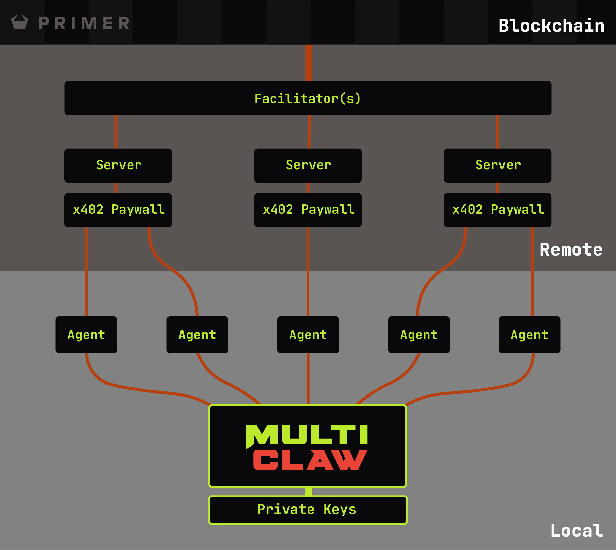 MultiClaw architecture overview