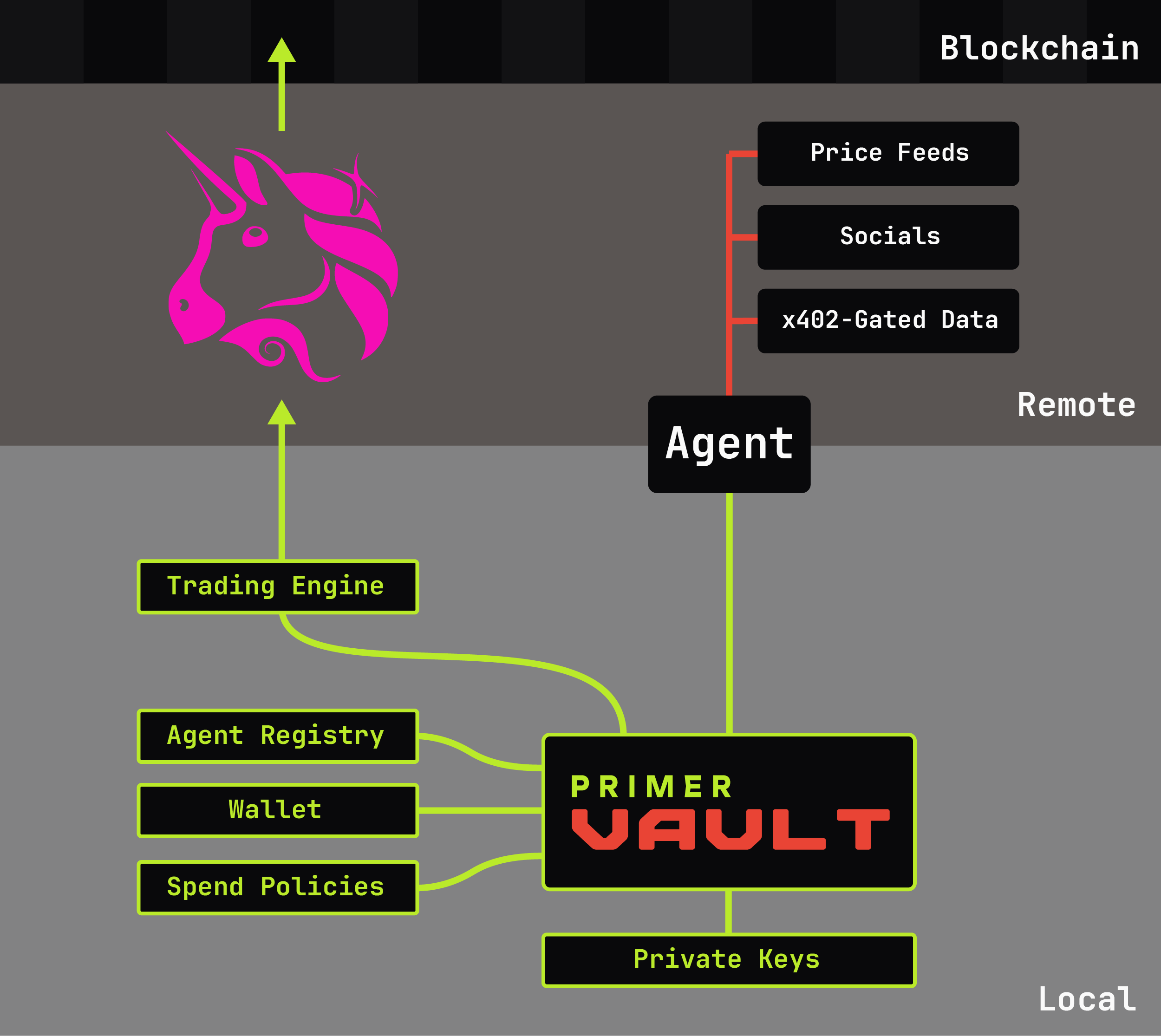 Architecture diagram: Agent → Vault → Robinhood Chain