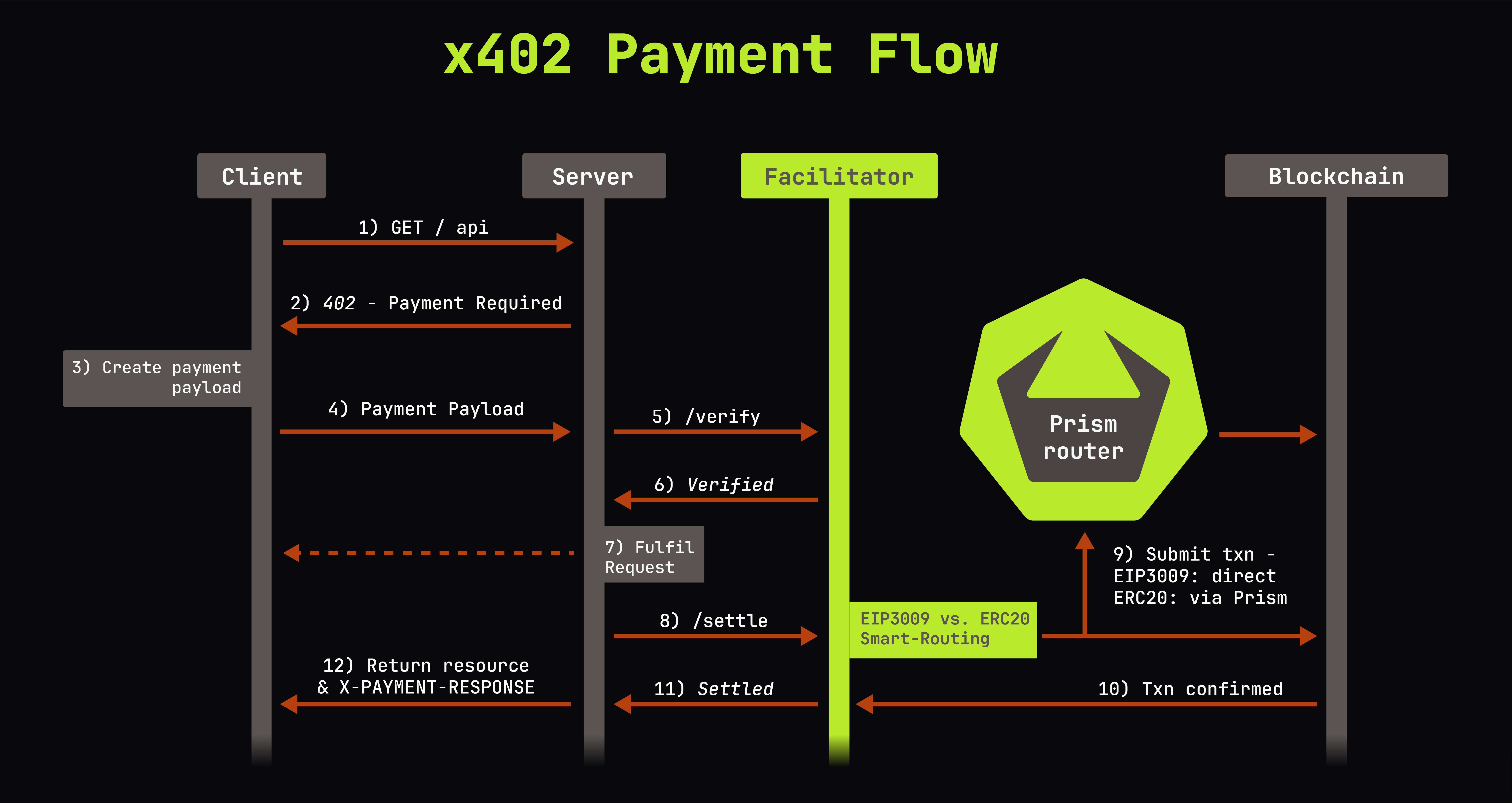 x402 payment flow diagram